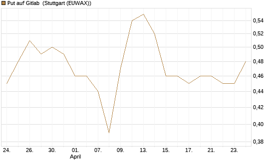 Put auf Gitlab [J.P. Morgan Structured Products B.V.] Chart