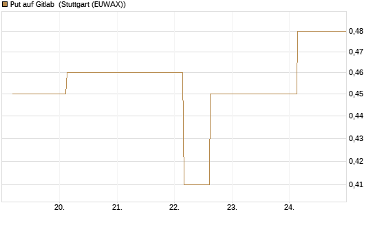 Put auf Gitlab [J.P. Morgan Structured Products B.V.] Chart