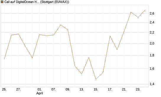 Call auf DigitalOcean Holdings [J.P. Morgan Structured Products B.V.] Chart