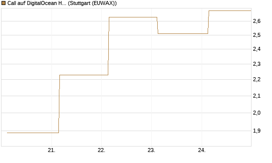Call auf DigitalOcean Holdings [J.P. Morgan Structured Products B.V.] Chart