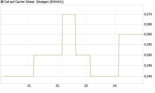 Call auf Carrier Global [J.P. Morgan Structured Products B.V.] Chart