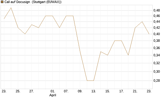 Call auf Docusign [J.P. Morgan Structured Products B.V.] Chart