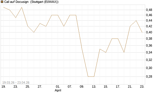 Call auf Docusign [J.P. Morgan Structured Products B.V.] Chart