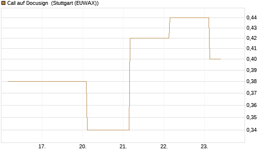 Call auf Docusign [J.P. Morgan Structured Products B.V.] Chart