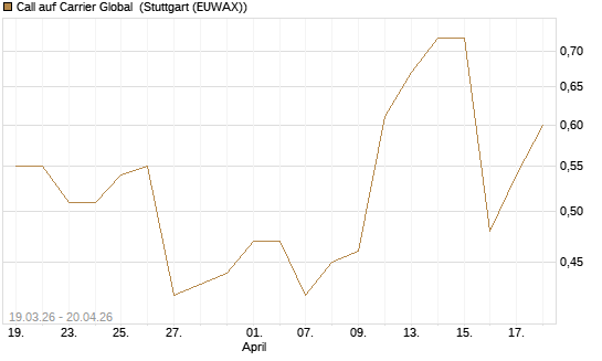 Call auf Carrier Global [J.P. Morgan Structured Products B.V.] Chart