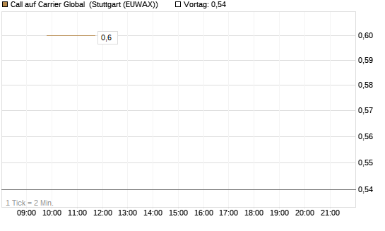 Call auf Carrier Global [J.P. Morgan Structured Products B.V.] Chart