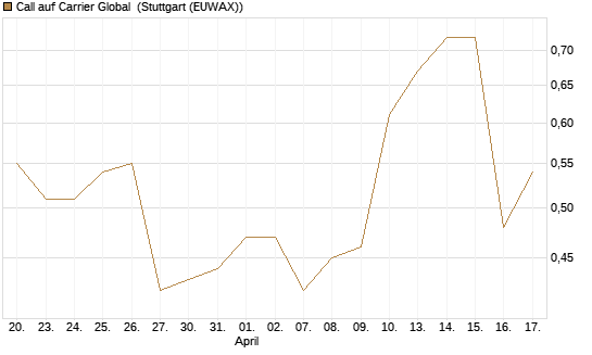 Call auf Carrier Global [J.P. Morgan Structured Products B.V.] Chart