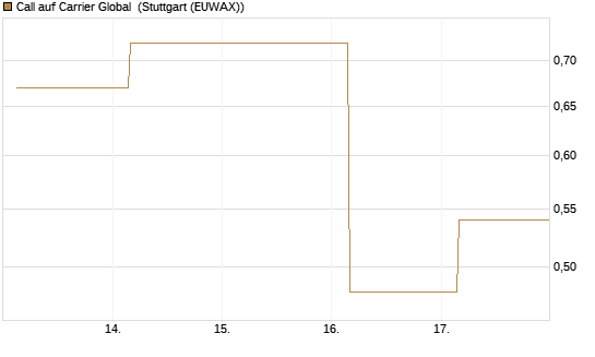 Call auf Carrier Global [J.P. Morgan Structured Products B.V.] Chart