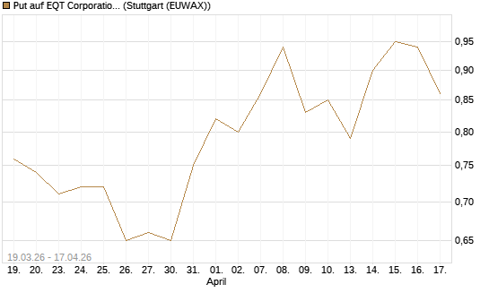 Put auf EQT Corporation [J.P. Morgan Structured Products B.V.] Chart