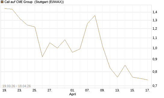 Call auf CME Group [J.P. Morgan Structured Products B.V.] Chart