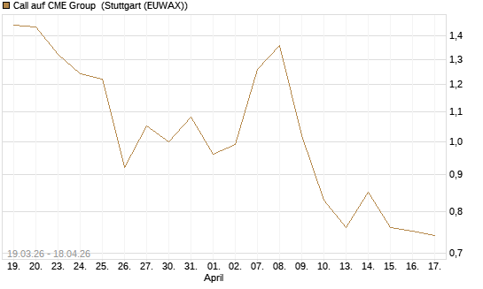 Call auf CME Group [J.P. Morgan Structured Products B.V.] Chart