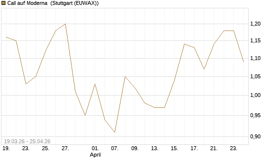 Call auf Moderna [J.P. Morgan Structured Products B.V.] Chart