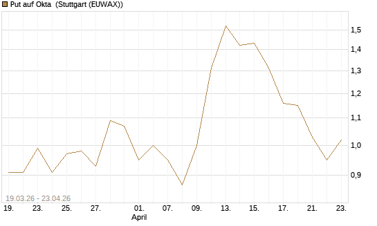 Put auf Okta [J.P. Morgan Structured Products B.V.] Chart