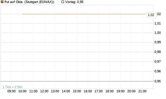 Put auf Okta [J.P. Morgan Structured Products B.V.] Chart
