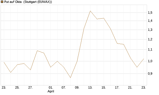 Put auf Okta [J.P. Morgan Structured Products B.V.] Chart