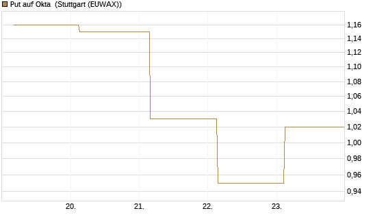 Put auf Okta [J.P. Morgan Structured Products B.V.] Chart
