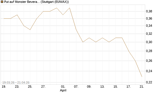 Put auf Monster Beverage [J.P. Morgan Structured Products B.V.] Chart