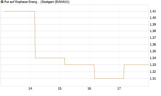 Put auf Enphase Energy [J.P. Morgan Structured Products B.V.] Chart