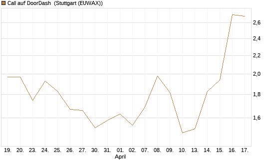 Call auf DoorDash [J.P. Morgan Structured Products B.V.] Chart