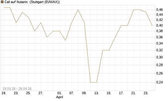 Call auf Nutanix [J.P. Morgan Structured Products B.V.] Chart