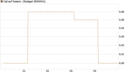 Call auf Nutanix [J.P. Morgan Structured Products B.V.] Chart