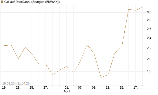 Call auf DoorDash [J.P. Morgan Structured Products B.V.] Chart
