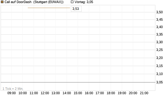 Call auf DoorDash [J.P. Morgan Structured Products B.V.] Chart