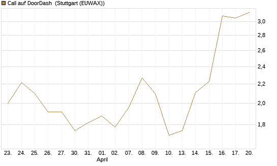 Call auf DoorDash [J.P. Morgan Structured Products B.V.] Chart