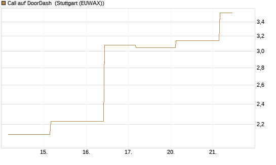 Call auf DoorDash [J.P. Morgan Structured Products B.V.] Chart