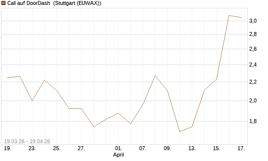 Call auf DoorDash [J.P. Morgan Structured Products B.V.] Chart