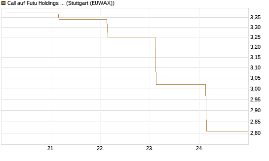 Call auf Futu Holdings ADR [J.P. Morgan Structured Products B.V.] Chart