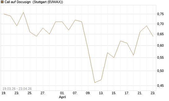 Call auf Docusign [J.P. Morgan Structured Products B.V.] Chart