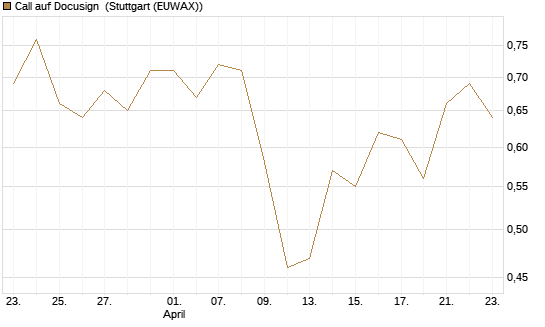 Call auf Docusign [J.P. Morgan Structured Products B.V.] Chart