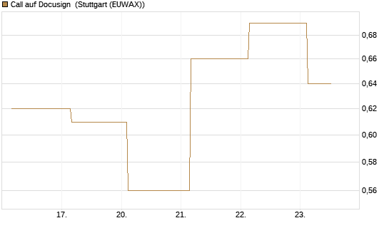 Call auf Docusign [J.P. Morgan Structured Products B.V.] Chart