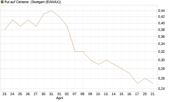 Put auf Centene [J.P. Morgan Structured Products B.V.] Chart