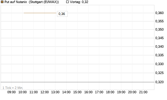 Put auf Nutanix [J.P. Morgan Structured Products B.V.] Chart