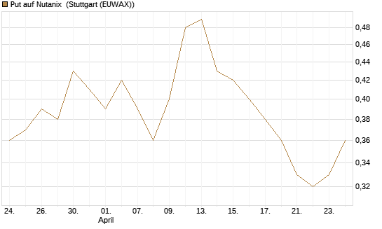 Put auf Nutanix [J.P. Morgan Structured Products B.V.] Chart