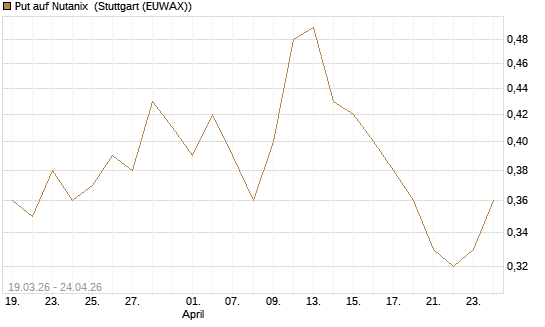 Put auf Nutanix [J.P. Morgan Structured Products B.V.] Chart