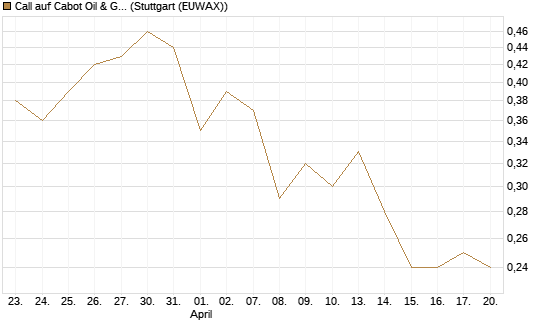 Call auf Cabot Oil & Gas [J.P. Morgan Structured Products B.V.] Chart