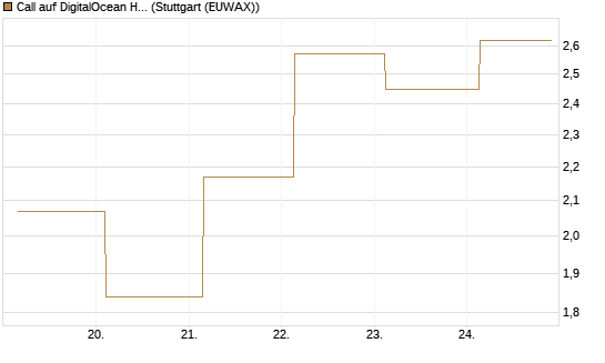 Call auf DigitalOcean Holdings [J.P. Morgan Structured Products B.V.] Chart
