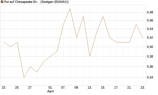 Put auf Chesapeake Energy [J.P. Morgan Structured Products B.V.] Chart