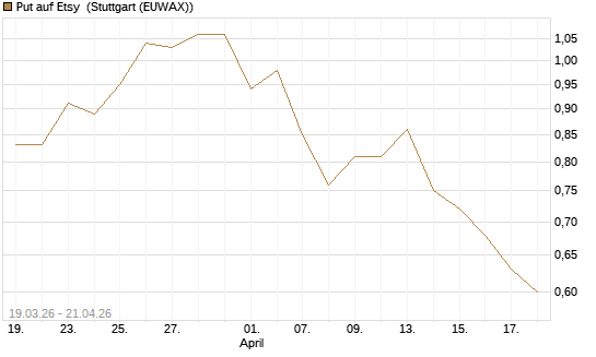 Put auf Etsy [J.P. Morgan Structured Products B.V.] Chart