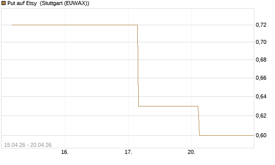 Put auf Etsy [J.P. Morgan Structured Products B.V.] Chart