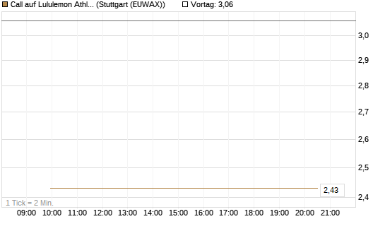 Call auf Lululemon Athletica [J.P. Morgan Structured Products B.V.] Chart