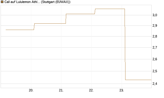 Call auf Lululemon Athletica [J.P. Morgan Structured Products B.V.] Chart