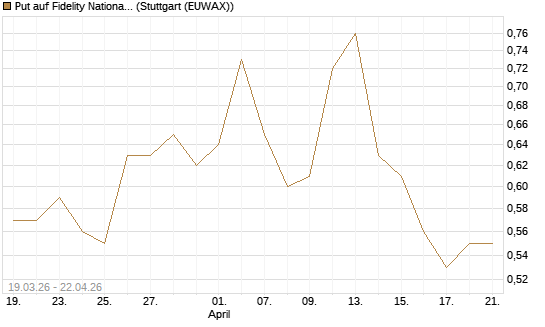 Put auf Fidelity National Information Services [J.P. Morgan Structured Products B.V.] Chart