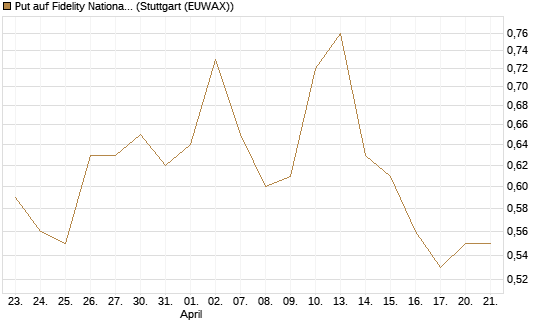Put auf Fidelity National Information Services [J.P. Morgan Structured Products B.V.] Chart
