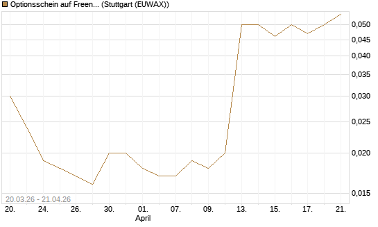 Optionsschein auf Freenet [Goldman Sachs Bank Europe SE] Chart