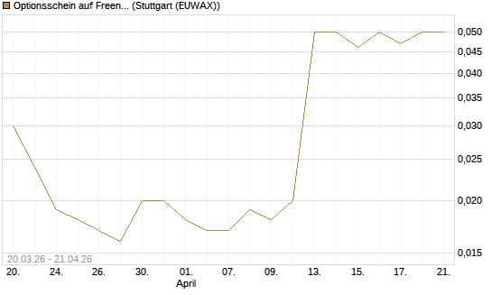 Optionsschein auf Freenet [Goldman Sachs Bank Europe SE] Chart