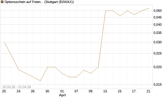 Optionsschein auf Freenet [Goldman Sachs Bank Europe SE] Chart